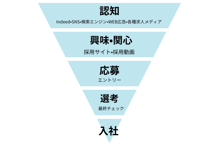 採用ファネル