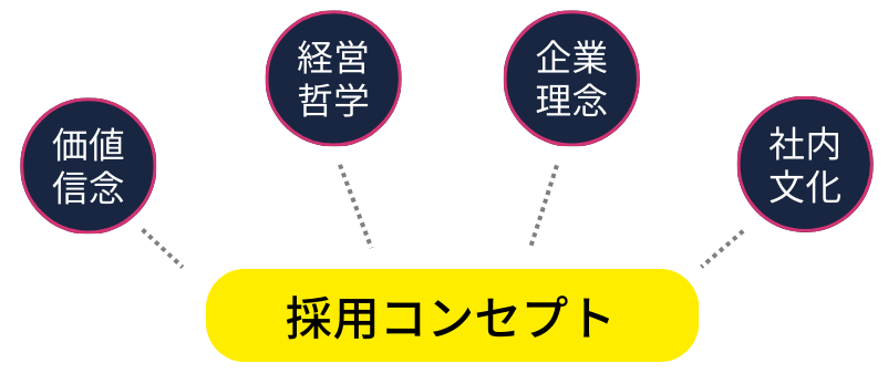 採用コンセプト